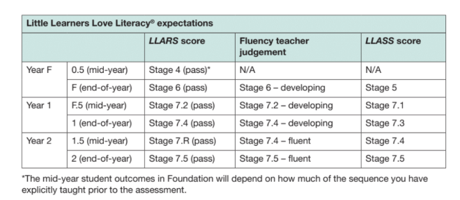 Benchmark expectations